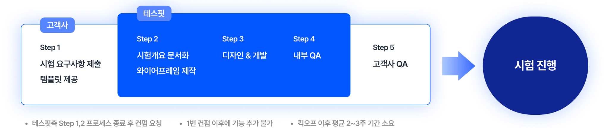 프로세스 설명 이미지